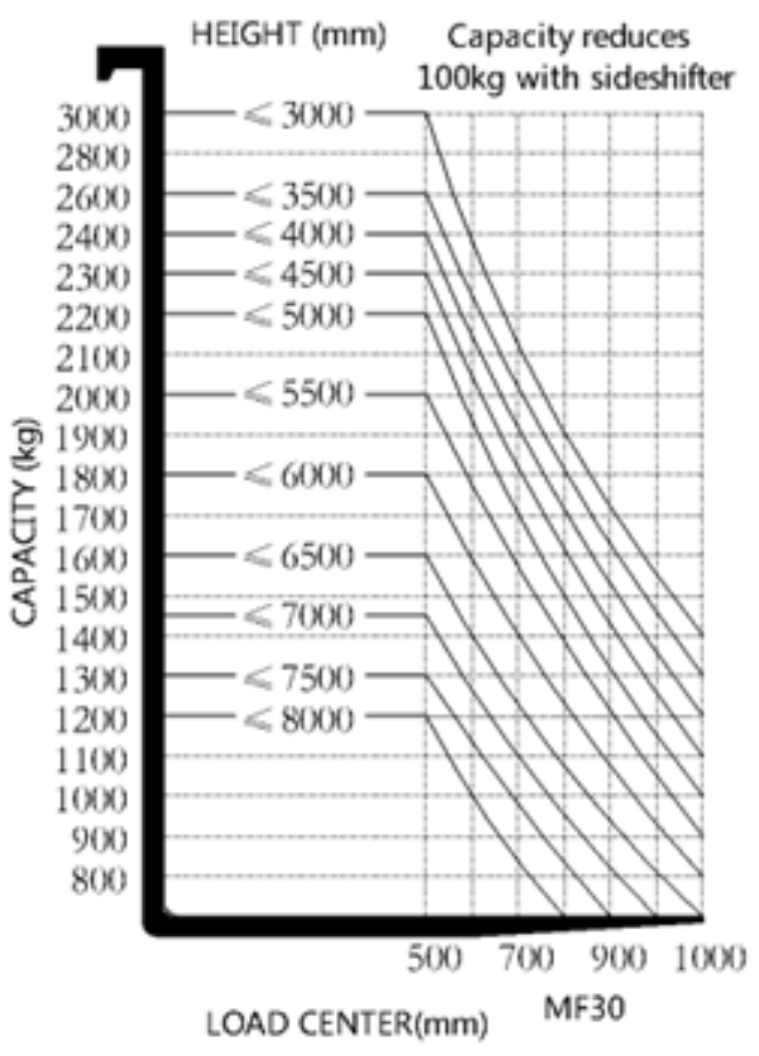 Tableau de capacité