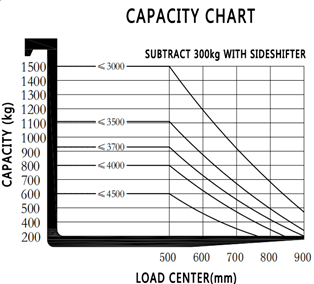Tableau de capacité (soustraire 300 kg avec déplacement latéral)